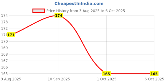flipkart.com dynostore Baby Button Bibs/Apron Cute Overall Print with Tich Button dynostore Price History Graph from 3 Aug 2025 to 5 Oct 2025