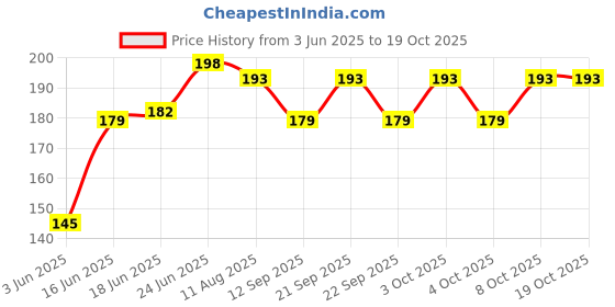 flipkart.com dynostore Latest Magical Disco Mini Lights Single Disco Ball dynostore Price History Graph from 3 Jun 2025 to 18 Oct 2025