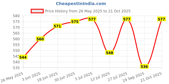 flipkart.com Dynotrek DT06ZNLSCPDG Dust Proof Laptop Bag Cover Price History Graph from 26 May 2025 to 21 Oct 2025