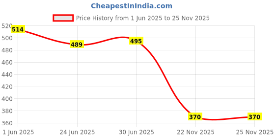 flipkart.com Dynotrek Marter Grey 15.6 Inch Laptop Bag Price History Graph from 1 Jun 2025 to 24 Nov 2025