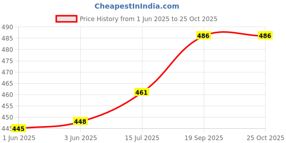 flipkart.com Dynotrek Zipper Blue 15.6 Inch Laptop Bag Price History Graph from 1 Jun 2025 to 22 Oct 2025
