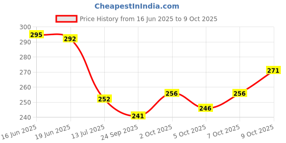 flipkart.com dyrectdeals Men Colorblock Polo Neck Polycotton Dark Green T-Shirt dyrectdeals Price History Graph from 16 Jun 2025 to 9 Oct 2025