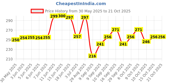 flipkart.com dyrectdeals Men Colorblock Polo Neck Polycotton Green T-Shirt dyrectdeals Price History Graph from 30 May 2025 to 21 Oct 2025