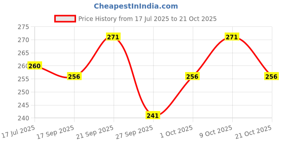flipkart.com dyrectdeals Men Colorblock Polo Neck Polycotton Green T-Shirt dyrectdeals Price History Graph from 17 Jul 2025 to 21 Oct 2025