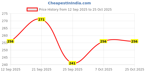 flipkart.com dyrectdeals Men Colorblock Polo Neck Polycotton Maroon T-Shirt dyrectdeals Price History Graph from 12 Sep 2025 to 22 Oct 2025