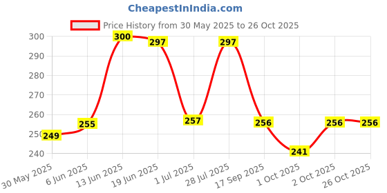 flipkart.com dyrectdeals Men Colorblock Polo Neck Polycotton Navy Blue T-Shirt dyrectdeals Price History Graph from 30 May 2025 to 25 Oct 2025