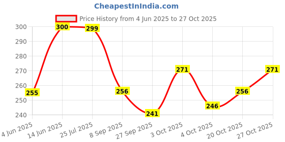 flipkart.com dyrectdeals Men Colorblock Polo Neck Polycotton Navy Blue T-Shirt dyrectdeals Price History Graph from 4 Jun 2025 to 27 Oct 2025