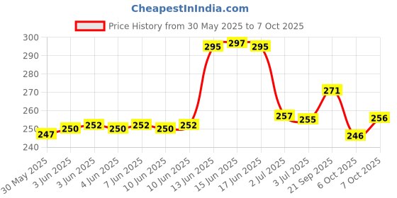 flipkart.com dyrectdeals Men Colorblock Polo Neck Polycotton Pink T-Shirt dyrectdeals Price History Graph from 30 May 2025 to 7 Oct 2025