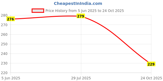 flipkart.com dyrectdeals Women Bodycon Black Knee Length Dress dyrectdeals Price History Graph from 5 Jun 2025 to 24 Oct 2025