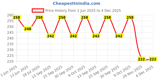 flipkart.com dys pets 1 inch Comfortable Collar Belt for Dog in Yellow, Black, Red Color.Combo Collar Dog Everyday Collar dys pets Price History Graph from 1 Jun 2025 to 4 Dec 2025