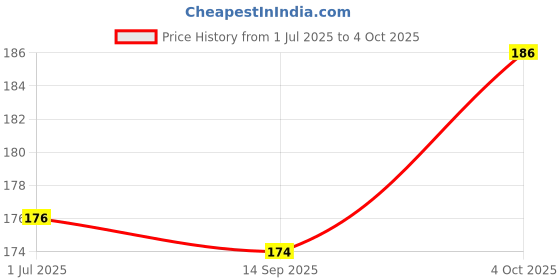 flipkart.com dys pets Adjustable Red Collar for Dog & Cat with Red Leash with Handle for training, running, walking. Dog & Cat Collar & Leash dys pets Price History Graph from 1 Jul 2025 to 4 Oct 2025