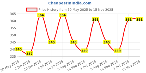 flipkart.com dys pets Dog & Cat Everyday Collar dys pets Price History Graph from 30 May 2025 to 15 Nov 2025