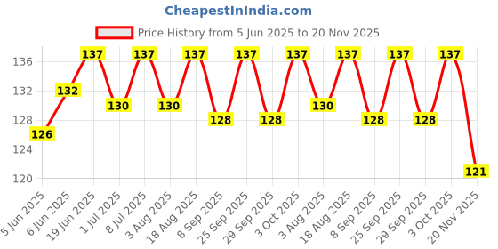 flipkart.com dys pets Dog & Cat Head Collar dys pets Price History Graph from 5 Jun 2025 to 20 Nov 2025