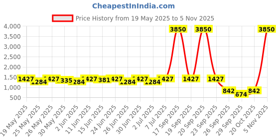 flipkart.com sturlite Dysen 36W LED Street Light - (Pack of 2) (L-G-0191-36W) Flood Light Outdoor Lamp sturlite Price History Graph from 19 May 2025 to 5 Nov 2025