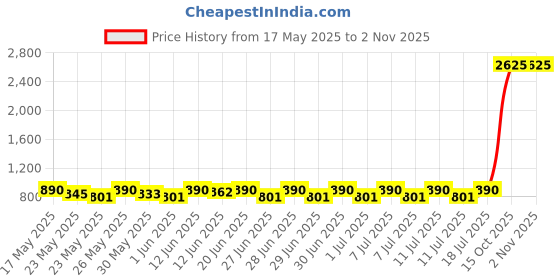 flipkart.com sturlite Dysen 50W LED Street Light - (Pack of 1) (L-G-0191-50W) Flood Light Outdoor Lamp sturlite Price History Graph from 17 May 2025 to 2 Nov 2025