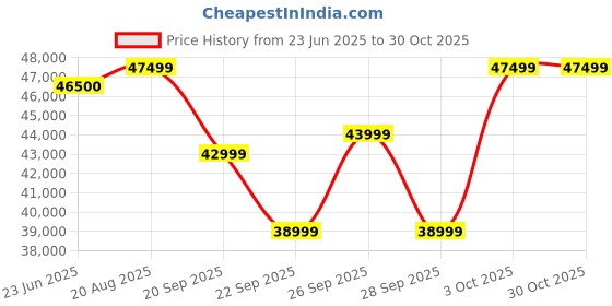 flipkart.com Dyson 533818-01 Electric Hair Styler Price History Graph from 23 Jun 2025 to 29 Oct 2025
