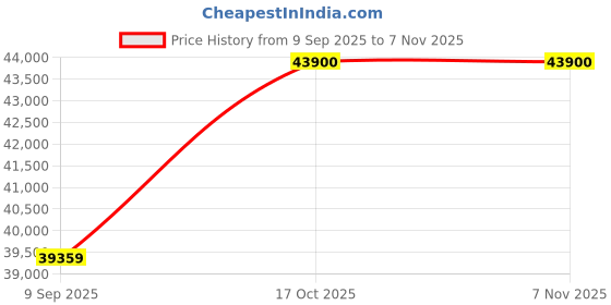 flipkart.com Dyson Airwrap Multi Styler Electric Hair Styler Price History Graph from 9 Sep 2025 to 6 Nov 2025