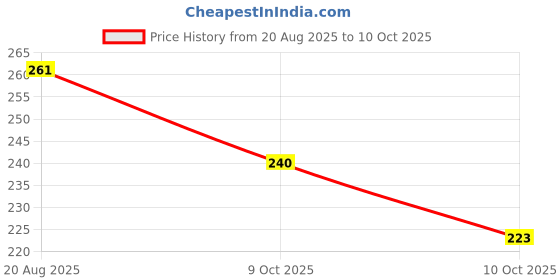 flipkart.com dytools 1/2 ", 3/4" Double Head Tap Faucet Valve Screw Extractor Set Pipe Remover Tools Damaged Wire Water Pipe Bolt Broken Screw Removal Tool dytools Price History Graph from 20 Aug 2025 to 10 Oct 2025