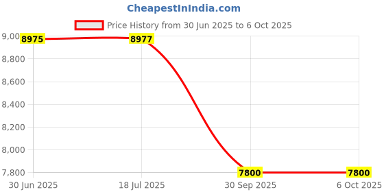 flipkart.com Dyulabs Private Limited Varun S1 Remote based pump controller with Upto 3 km range Multipurpose Controller Price History Graph from 30 Jun 2025 to 5 Oct 2025
