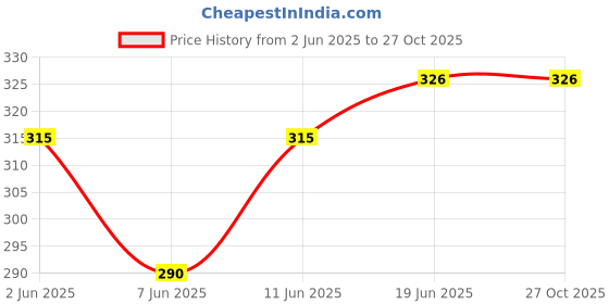 flipkart.com dywer Women Solid Black Track Pants dywer Price History Graph from 2 Jun 2025 to 27 Oct 2025