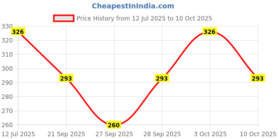 flipkart.com dywer Women Solid Dark Blue Track Pants dywer Price History Graph from 12 Jul 2025 to 10 Oct 2025