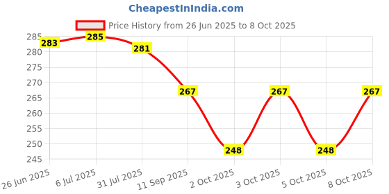 flipkart.com dyzo 28 W Basic Decorative B22 LED Bulb dyzo Price History Graph from 26 Jun 2025 to 8 Oct 2025