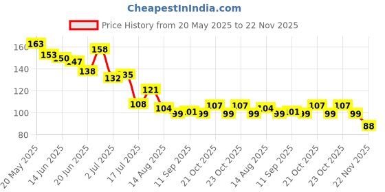 flipkart.com dyzo Digital Jap Counting Device for Mantra and Tasbih Digital Tally Counter dyzo Price History Graph from 20 May 2025 to 22 Nov 2025