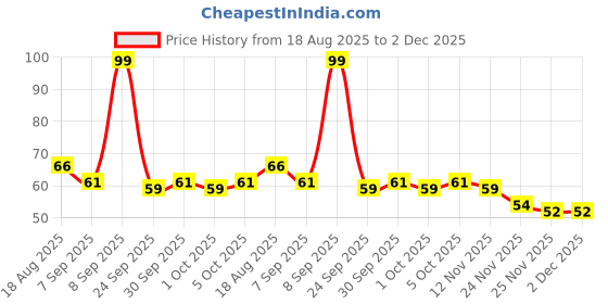 flipkart.com dyzo Finger Counter for Pooja Meditation Finger Ring Digital Electronic, Jap,Mantra Digital Tally Counter dyzo Price History Graph from 18 Aug 2025 to 1 Dec 2025