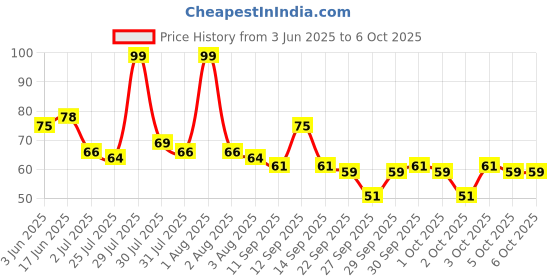 flipkart.com dyzo Finger Jaap Counter Portable Hand Finger Counting Machine Digital Tally Counter Digital Tally Counter dyzo Price History Graph from 3 Jun 2025 to 6 Oct 2025