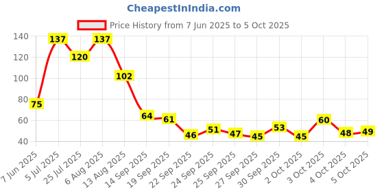 flipkart.com dyzo Mantra Jap Digital Finger Counting God Name for Prayer Tally Machine Digital Tally Counter dyzo Price History Graph from 7 Jun 2025 to 5 Oct 2025