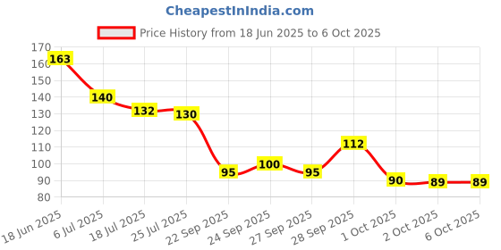 flipkart.com dyzo Mantra Jap Digital Finger Counting Machine Digital Tally Counter dyzo Price History Graph from 18 Jun 2025 to 6 Oct 2025