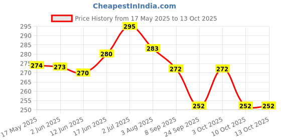 flipkart.com dyzo Rechargeable Led Headlight With Adjustment, Headlamp For Farmers, Camping Torch dyzo Price History Graph from 17 May 2025 to 13 Oct 2025