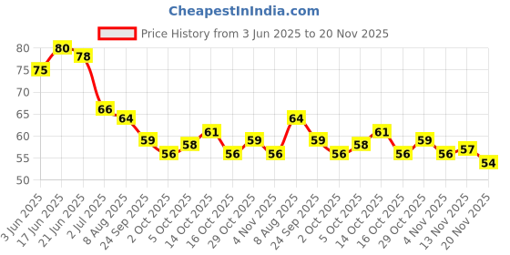 flipkart.com dyzo Tally Counter Finger Ring Digital Jap Counter Machine for Mantra Jap Digital Tally Counter dyzo Price History Graph from 3 Jun 2025 to 20 Nov 2025