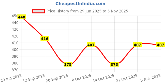 flipkart.com dzovag DZ-ssth*1 Finished Trivet dzovag Price History Graph from 29 Jun 2025 to 4 Nov 2025