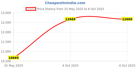 flipkart.com DZAB ASSEMBLED GAMING COMPUTER i5 3470 8 1 Gaming i5 3470 Assembled (8 GB RAM/On Board Graphics/1 TB Hard Disk/128 GB SSD Capacity/Windows 11 Home (64-bit)/1 GB Graphics Memory) Mid Tower Price History Graph from 25 May 2025 to 5 Oct 2025