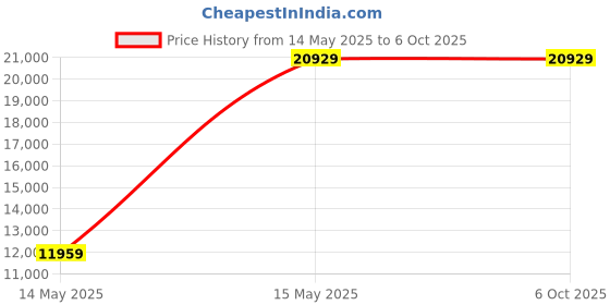 flipkart.com DZAB Core i7 (16 GB / 512 GB / Windows 11) Assembled Desktop Computer Price History Graph from 14 May 2025 to 5 Oct 2025