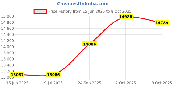 flipkart.com DZAB Core i7 (16 GB / 512 GB / Windows 11) Assembled Desktop Computer Price History Graph from 15 Jun 2025 to 8 Oct 2025