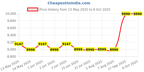 flipkart.com DZAB Intel Core i3 (8 GB / 128 GB / Windows 11) Assembled Desktop Computer Price History Graph from 13 May 2025 to 6 Oct 2025