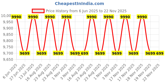 flipkart.com DZAB Intel Core i3 (8 GB DDR3/500 GB/128 GB SSD/Windows 11 Home/1 GB/19 Inch Screen/AIC-D-i32100-8-500-128-19Inch-Window 11) Price History Graph from 6 Jun 2025 to 22 Nov 2025