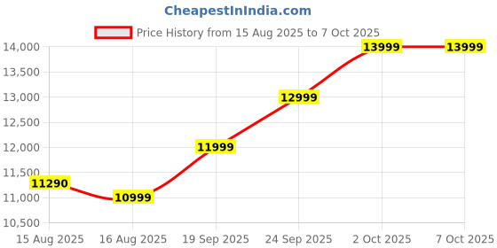 flipkart.com DZAB Intel Core i5 (16 GB / 512 GB / Windows 11) Assembled Desktop Computer Price History Graph from 15 Aug 2025 to 7 Oct 2025