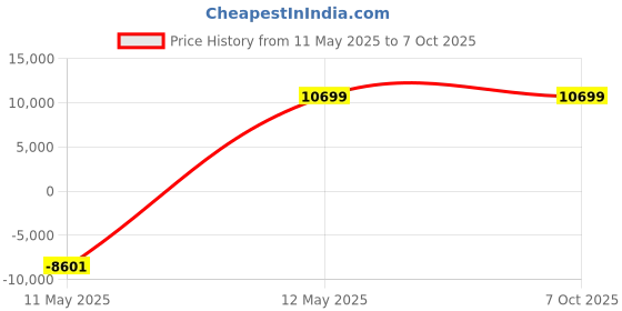 flipkart.com DZAB Intel Core i5 (8 GB / 256 GB / Windows 11) Assembled Desktop Computer Price History Graph from 11 May 2025 to 6 Oct 2025