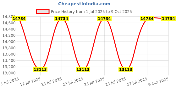 flipkart.com DZAB Intel Core i7 (8 GB DDR3/512 GB SSD/Windows 10 Home/1 GB Onboard/20 Inch Screen/D-i726008GB512SSD20LED) Price History Graph from 1 Jul 2025 to 8 Oct 2025