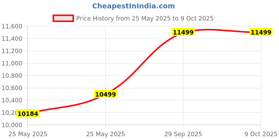 flipkart.com DZAB RACE I5-2400 (16 GB RAM/INTEL ONBOARD Graphics/512 GB SSD Capacity/Windows 11 Home (64-bit)/1 GB Graphics Memory) Mid Tower Price History Graph from 25 May 2025 to 8 Oct 2025