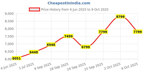 flipkart.com DZAB RACE I5-2400 (8 GB RAM/INTEL ONBOARD Graphics/256 GB SSD Capacity/Windows 11 Home (64-bit)/1 GB Graphics Memory) Mid Tower Price History Graph from 4 Jun 2025 to 9 Oct 2025