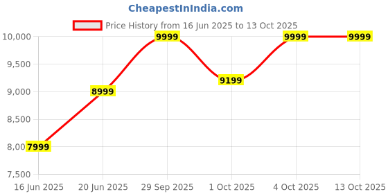flipkart.com DZAB ZEB-GAMING-COMPUTER650-120-500GB I5-2400 (8 GB RAM/Onboard Graphics Graphics/500 GB Hard Disk/120 GB SSD Capacity/Windows 10 Home (64-bit)/1 GB Graphics Memory) Mid Tower Price History Graph from 16 Jun 2025 to 13 Oct 2025