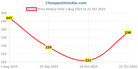 flipkart.com dzazner Full Body Laptop Skin For 14 to 15.6 inch Laptop - Lord Buddha Self Adhesive Stretched Vinyl Laptop Decal 15.6 Price History Graph from 1 Aug 2025 to 21 Oct 2025