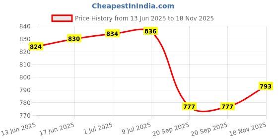 flipkart.com dzazner Fullbody 4 in 1 Precision Cut Laptop Skin Wrap (Top, Bottom, Around Keyboard, Trackpad Protector) Decal Vinyl Sticker Compatible for MacBook Air 13 Inch M1 2020, Model A2337 - Be Different Wooden Self Adhesive Vinyl Laptop Decal 13 Price History Graph from 13 Jun 2025 to 18 Nov 2025