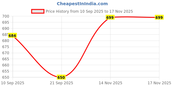 flipkart.com dzazner Fullbody 4-Piece Laptop Skin Wrap Decal Vinyl Sticker Compatible for MacBook Pro 16 inch A2141 2019 Release (hacker anonymous bar) Precision Cut Vinyl Laptop Decal 16 Price History Graph from 10 Sep 2025 to 17 Nov 2025