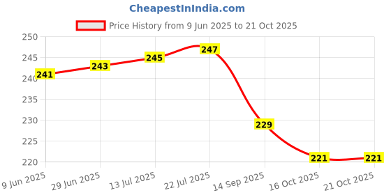 flipkart.com dzazner Premium Vinyl HD Printed Easy to Install Full Panel Laptop Skin/Sticker/Stretchable Vinyl/Cover for all Size Laptops upto 15.6 inch No Residue, Bubble Free - Lenovo 3D on Black Wooden Self Adhesive Vinyl Laptop Decal 15.6 Price History Graph from 9 Jun 2025 to 21 Oct 2025