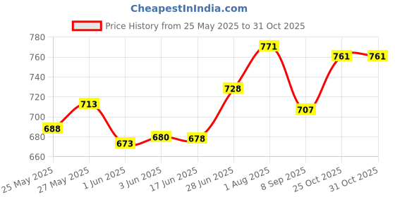 flipkart.com autxin DZIRE 20 OE GRILL Chrome Maruti Swift Dzire Side Garnish autxin Price History Graph from 25 May 2025 to 28 Oct 2025